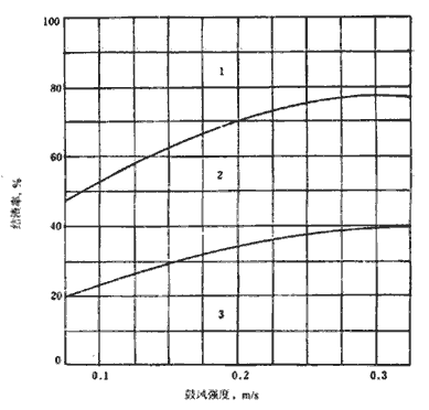 結渣實(shí)驗曲線(xiàn)圖