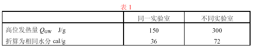 同一個(gè)化驗室量熱儀允許誤差